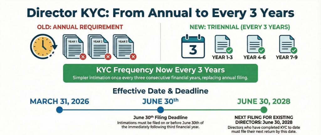 din kyc process three year 